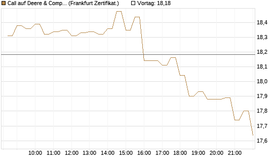 Call auf Deere & Company 	 [BNP Paribas Emissions- und Handelsges.] Chart