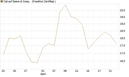 Call auf Deere & Company 	 [BNP Paribas Emissions- und Handelsges.] Chart
