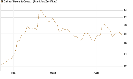 Call auf Deere & Company 	 [BNP Paribas Emissions- und Handelsges.] Chart