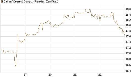 Call auf Deere & Company 	 [BNP Paribas Emissions- und Handelsges.] Chart