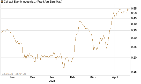 Call auf Evonik Industries [BNP Paribas Emissions- und Handelsges.] Chart