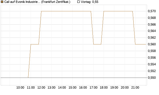 Call auf Evonik Industries [BNP Paribas Emissions- und Handelsges.] Chart
