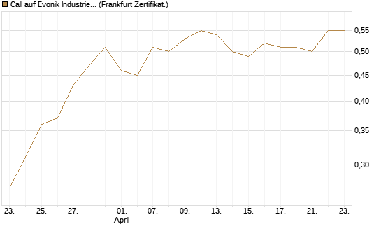 Call auf Evonik Industries [BNP Paribas Emissions- und Handelsges.] Chart