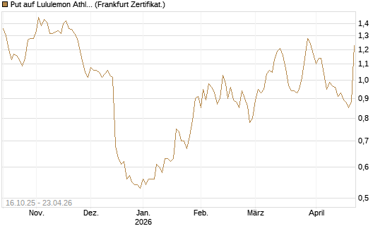 Put auf Lululemon Athletica [BNP Paribas Emissions- und Handelsges.] Chart