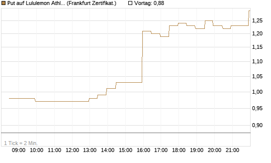Put auf Lululemon Athletica [BNP Paribas Emissions- und Handelsges.] Chart