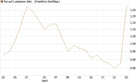 Put auf Lululemon Athletica [BNP Paribas Emissions- und Handelsges.] Chart