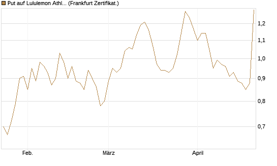 Put auf Lululemon Athletica [BNP Paribas Emissions- und Handelsges.] Chart