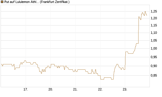 Put auf Lululemon Athletica [BNP Paribas Emissions- und Handelsges.] Chart
