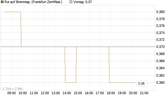 Put auf Brenntag [BNP Paribas Emissions- und Handelsges.] Chart