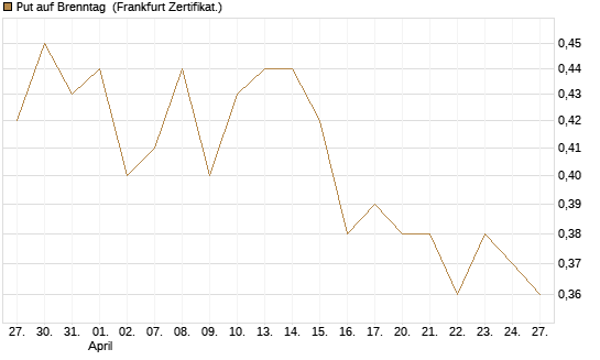 Put auf Brenntag [BNP Paribas Emissions- und Handelsges.] Chart
