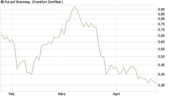 Put auf Brenntag [BNP Paribas Emissions- und Handelsges.] Chart