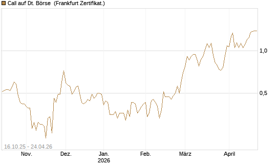 Call auf Dt. Börse [BNP Paribas Emissions- und Handelsges.] Chart