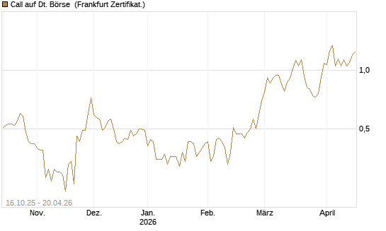 Call auf Dt. Börse [BNP Paribas Emissions- und Handelsges.] Chart