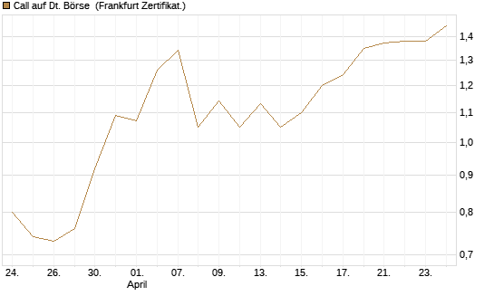 Call auf Dt. Börse [BNP Paribas Emissions- und Handelsges.] Chart
