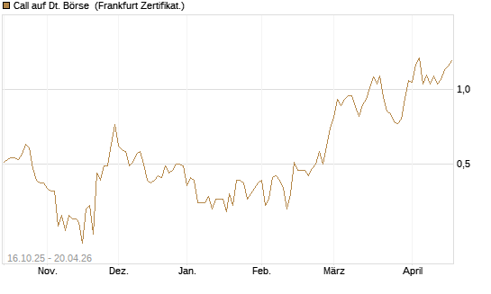 Call auf Dt. Börse [BNP Paribas Emissions- und Handelsges.] Chart