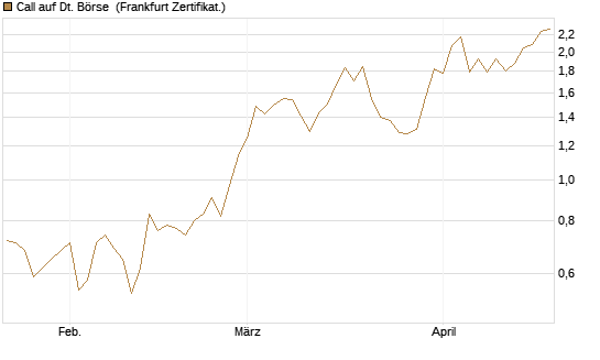 Call auf Dt. Börse [BNP Paribas Emissions- und Handelsges.] Chart