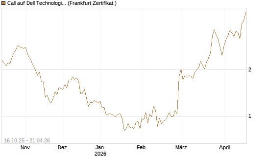 Call auf Dell Technologies [BNP Paribas Emissions- und Handelsges.] Chart
