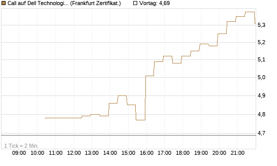 Call auf Dell Technologies [BNP Paribas Emissions- und Handelsges.] Chart
