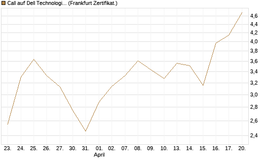 Call auf Dell Technologies [BNP Paribas Emissions- und Handelsges.] Chart