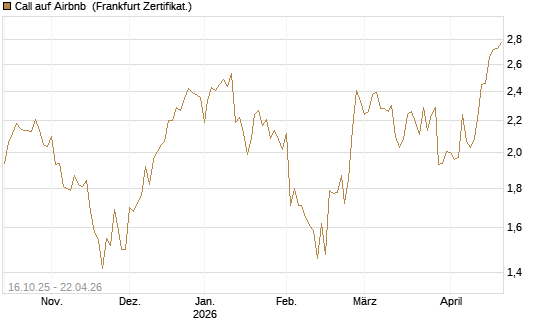 Call auf Airbnb [BNP Paribas Emissions- und Handelsges.] Chart
