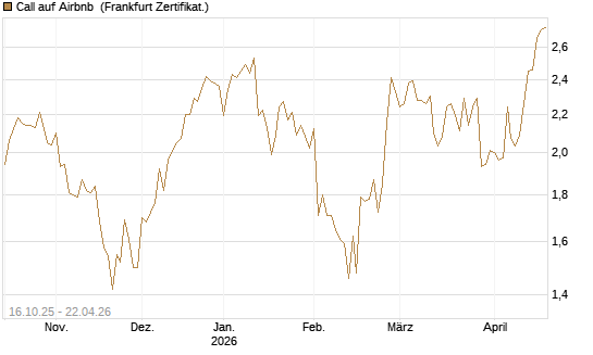 Call auf Airbnb [BNP Paribas Emissions- und Handelsges.] Chart