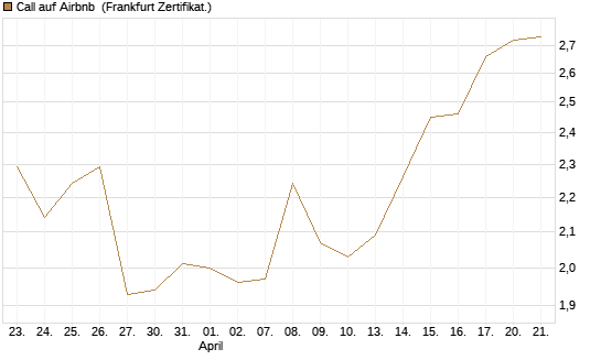 Call auf Airbnb [BNP Paribas Emissions- und Handelsges.] Chart