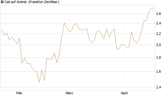 Call auf Airbnb [BNP Paribas Emissions- und Handelsges.] Chart