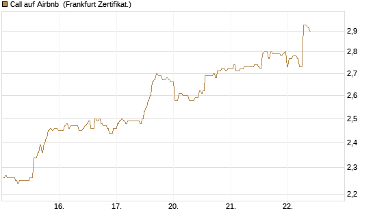 Call auf Airbnb [BNP Paribas Emissions- und Handelsges.] Chart