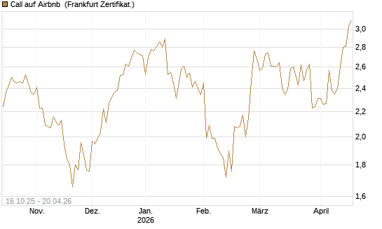 Call auf Airbnb [BNP Paribas Emissions- und Handelsges.] Chart