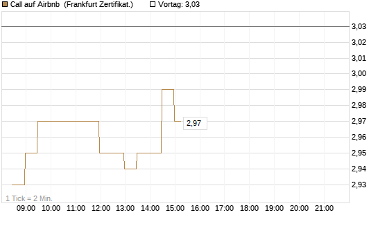 Call auf Airbnb [BNP Paribas Emissions- und Handelsges.] Chart