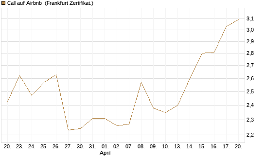 Call auf Airbnb [BNP Paribas Emissions- und Handelsges.] Chart