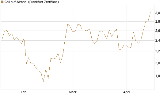 Call auf Airbnb [BNP Paribas Emissions- und Handelsges.] Chart