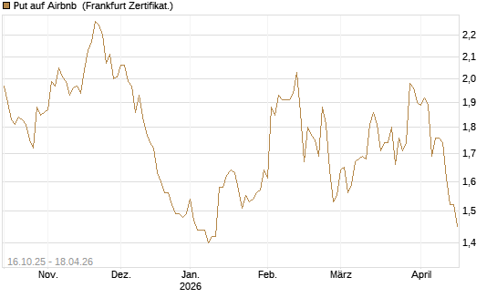 Put auf Airbnb [BNP Paribas Emissions- und Handelsges.] Chart