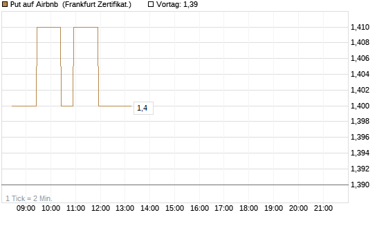 Put auf Airbnb [BNP Paribas Emissions- und Handelsges.] Chart