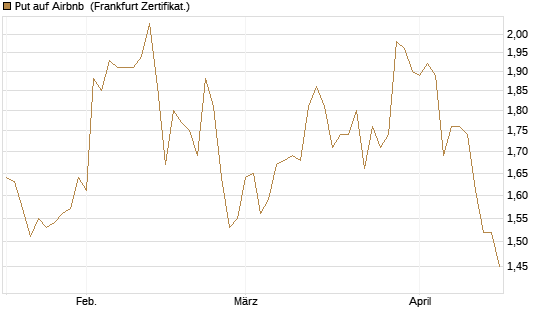 Put auf Airbnb [BNP Paribas Emissions- und Handelsges.] Chart