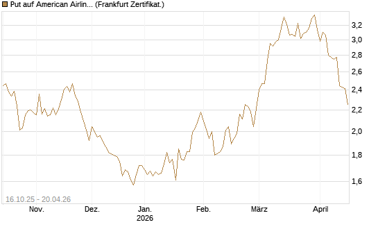 Put auf American Airlines Group [BNP Paribas Emissions- und Handelsges.] Chart