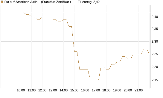 Put auf American Airlines Group [BNP Paribas Emissions- und Handelsges.] Chart