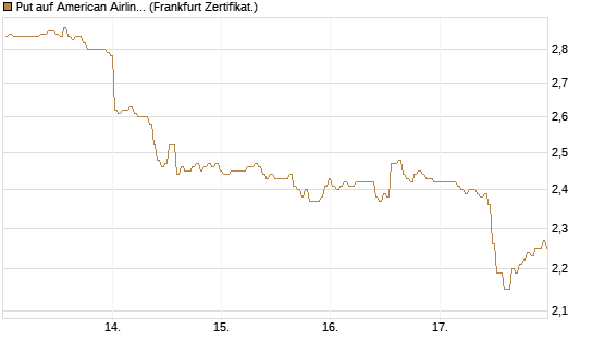 Put auf American Airlines Group [BNP Paribas Emissions- und Handelsges.] Chart