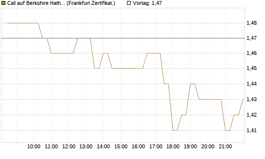 Call auf Berkshire Hathaway B [BNP Paribas Emissions- und Handelsges.] Chart