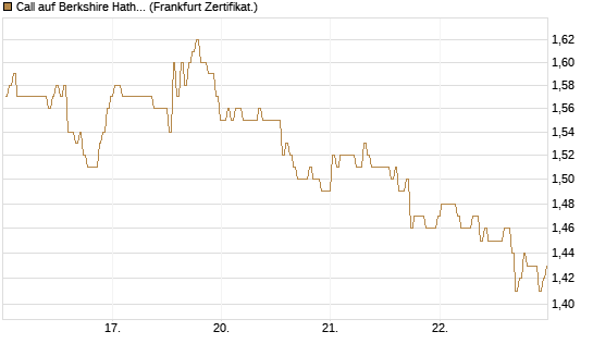 Call auf Berkshire Hathaway B [BNP Paribas Emissions- und Handelsges.] Chart