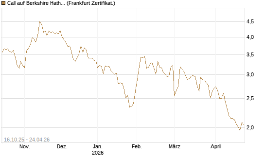 Call auf Berkshire Hathaway B [BNP Paribas Emissions- und Handelsges.] Chart