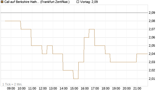 Call auf Berkshire Hathaway B [BNP Paribas Emissions- und Handelsges.] Chart