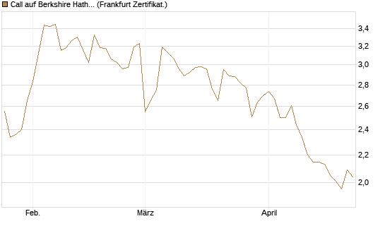 Call auf Berkshire Hathaway B [BNP Paribas Emissions- und Handelsges.] Chart
