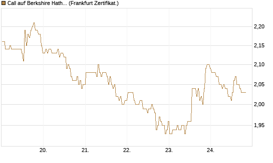 Call auf Berkshire Hathaway B [BNP Paribas Emissions- und Handelsges.] Chart