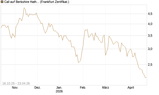 Call auf Berkshire Hathaway B [BNP Paribas Emissions- und Handelsges.] Chart