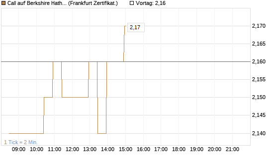 Call auf Berkshire Hathaway B [BNP Paribas Emissions- und Handelsges.] Chart