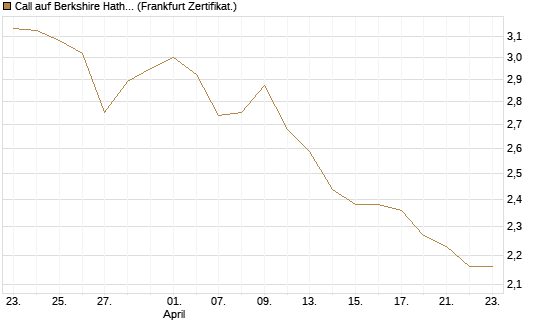 Call auf Berkshire Hathaway B [BNP Paribas Emissions- und Handelsges.] Chart
