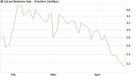 Call auf Berkshire Hathaway B [BNP Paribas Emissions- und Handelsges.] Chart