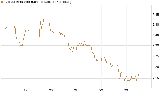 Call auf Berkshire Hathaway B [BNP Paribas Emissions- und Handelsges.] Chart