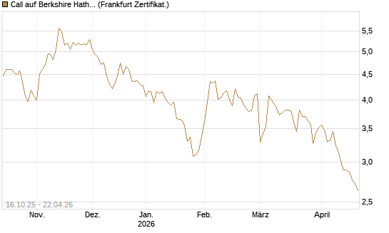 Call auf Berkshire Hathaway B [BNP Paribas Emissions- und Handelsges.] Chart